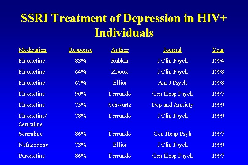 SSRI Treatment of Depression in HIV+ Individuals Medication Response Author Journal Year Fluoxetine 83%