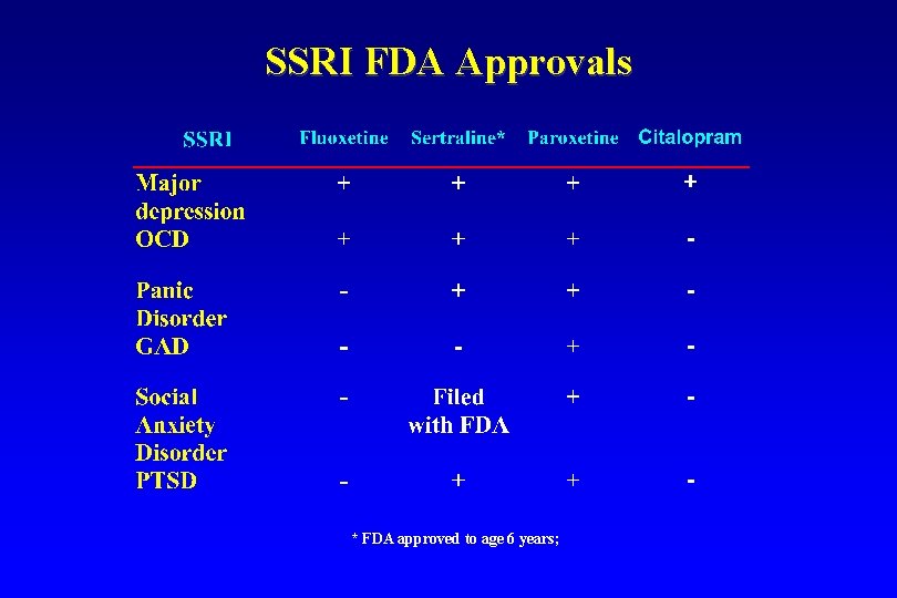 SSRI FDA Approvals * FDA approved to age 6 years; 