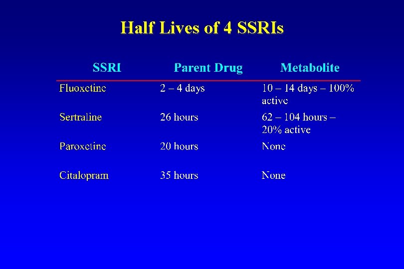 Half Lives of 4 SSRIs 