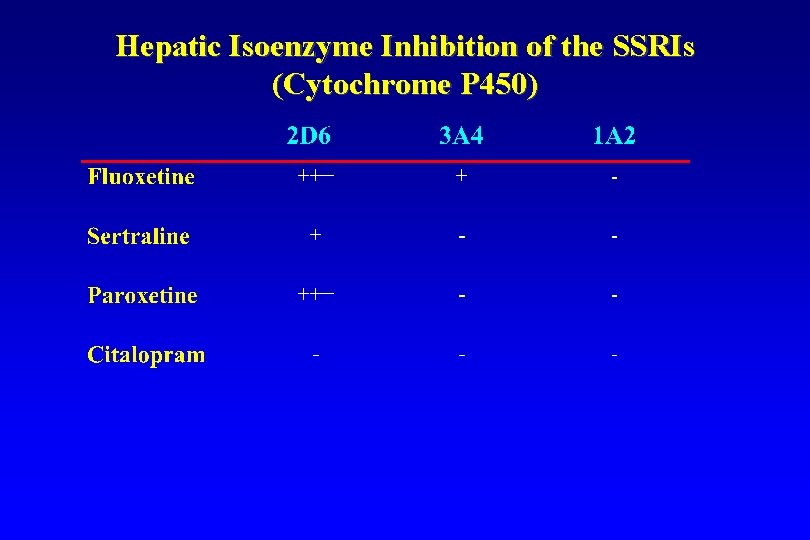 Hepatic Isoenzyme Inhibition of the SSRIs (Cytochrome P 450) 