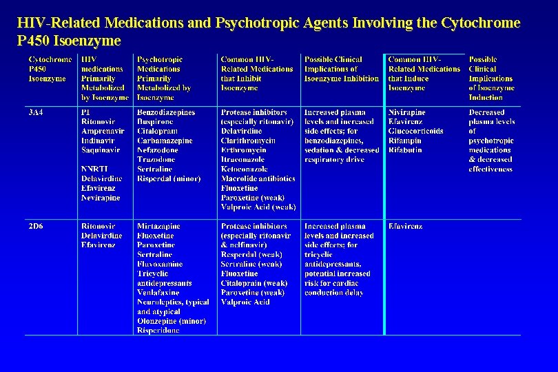 HIV-Related Medications and Psychotropic Agents Involving the Cytochrome P 450 Isoenzyme 