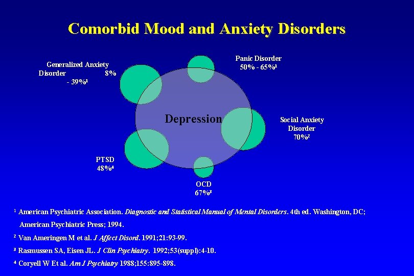 Comorbid Mood and Anxiety Disorders Panic Disorder 50% - 65%1 Generalized Anxiety Disorder 8%