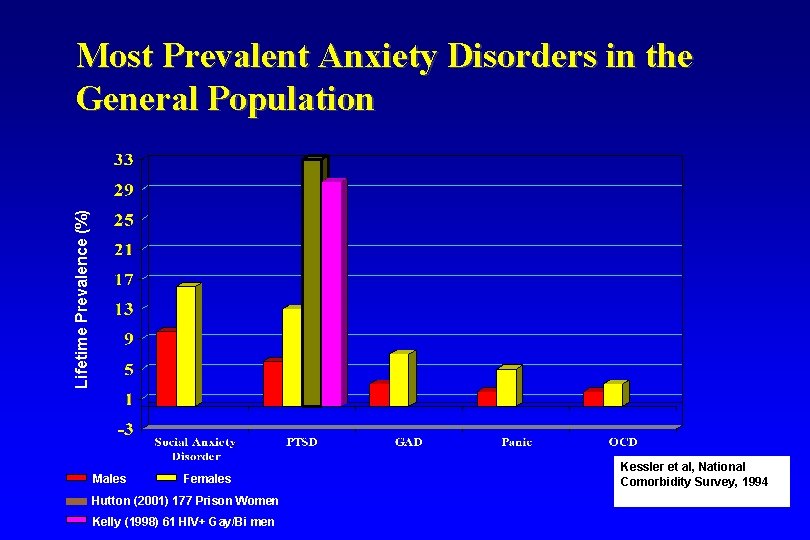 Lifetime Prevalence (%) Most Prevalent Anxiety Disorders in the General Population Males Females Hutton