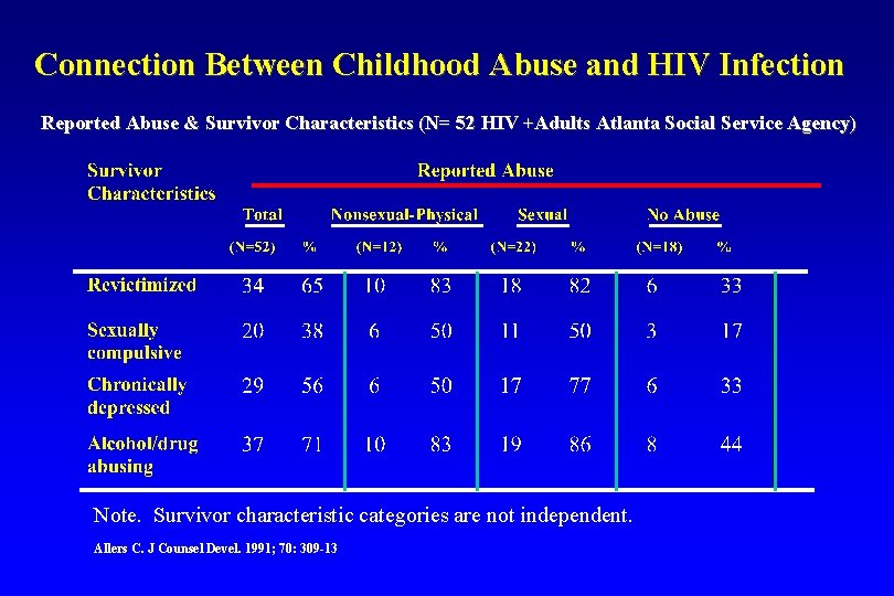 Connection Between Childhood Abuse and HIV Infection Reported Abuse & Survivor Characteristics (N= 52