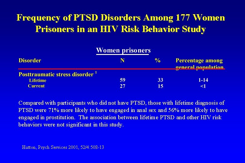 Frequency of PTSD Disorders Among 177 Women Prisoners in an HIV Risk Behavior Study