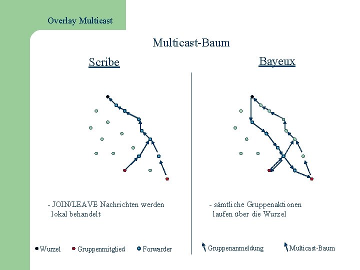 Overlay Multicast-Baum Bayeux Scribe - JOIN/LEAVE Nachrichten werden lokal behandelt Wurzel Gruppenmitglied Forwarder -