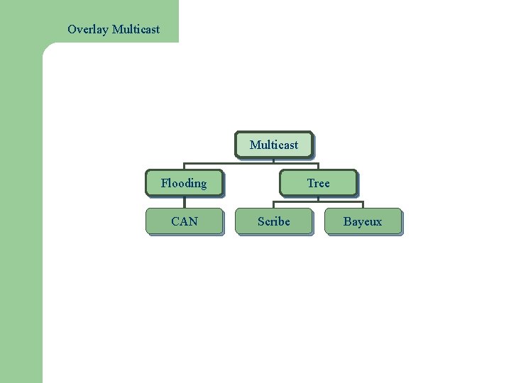 Overlay Multicast Flooding CAN Tree Scribe Bayeux 