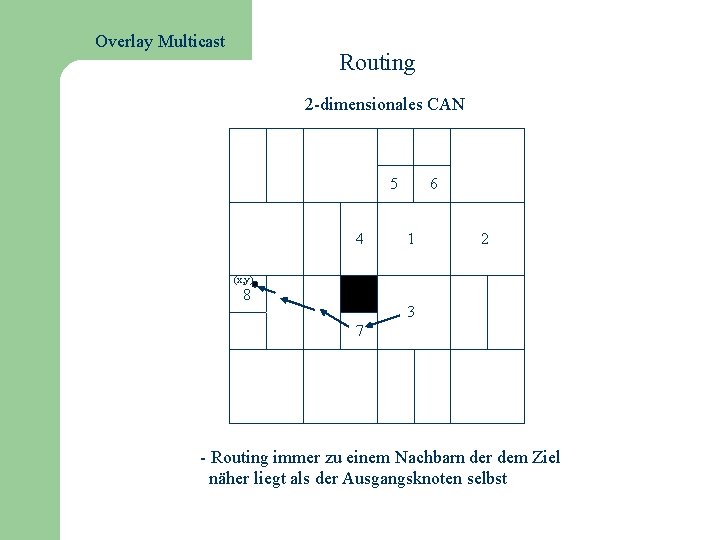 Overlay Multicast Routing 2 -dimensionales CAN 5 4 6 1 2 (x, y) 8