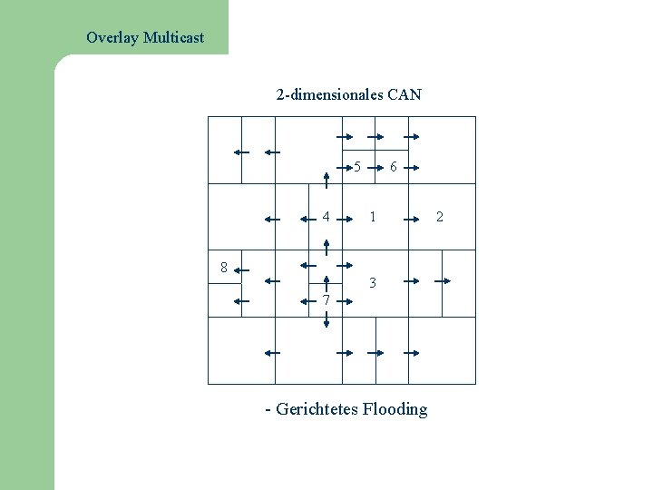 Overlay Multicast 2 -dimensionales CAN 5 4 8 6 1 3 7 - Gerichtetes