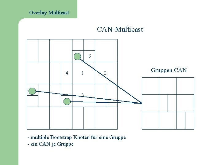 Overlay Multicast CAN-Multicast 5 4 8 6 1 2 3 7 - multiple Bootstrap