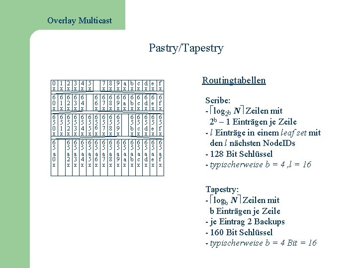 Overlay Multicast Pastry/Tapestry 0 1 2 3 4 5 x x x 6 0