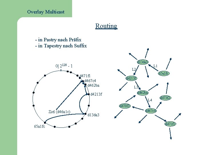 Overlay Multicast Routing - in Pastry nach Präfix - in Tapestry nach Suffix 0|