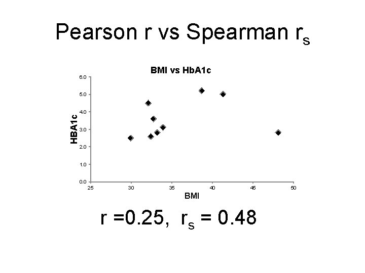 Pearson r vs Spearman rs BMI vs Hb. A 1 c 6. 0 HBA