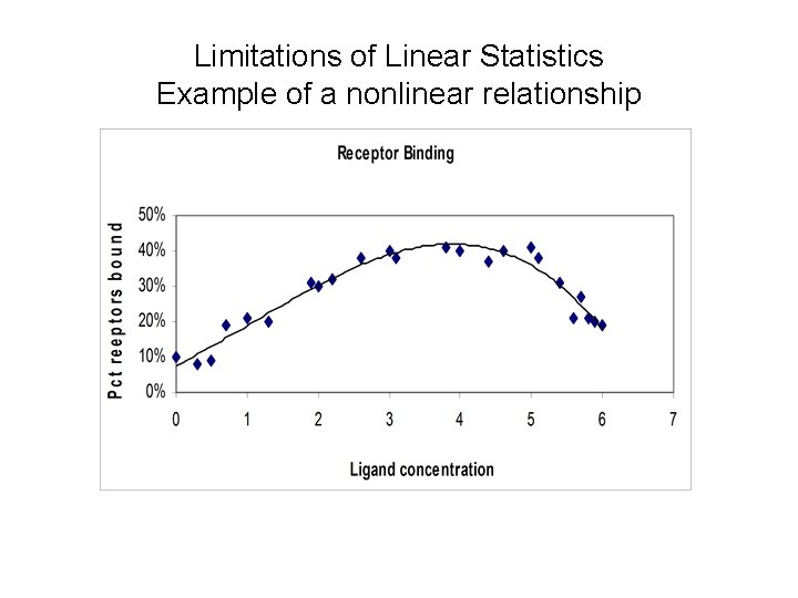 Limitations of Linear Statistics Example of a nonlinear relationship 