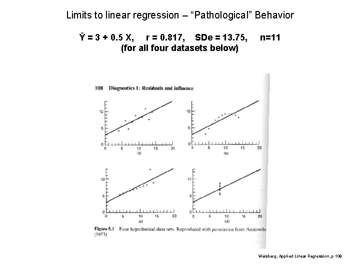 Limits to linear regression – “Pathological” Behavior Ŷ = 3 + 0. 5 X,