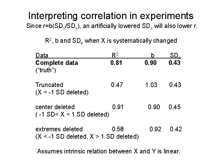 Interpreting correlation in experiments Since r=b(SDx/SDy), an artificially lowered SDx will also lower r.