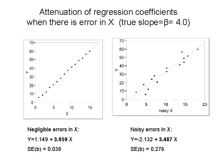 Attenuation of regression coefficients when there is error in X (true slope=β= 4. 0)