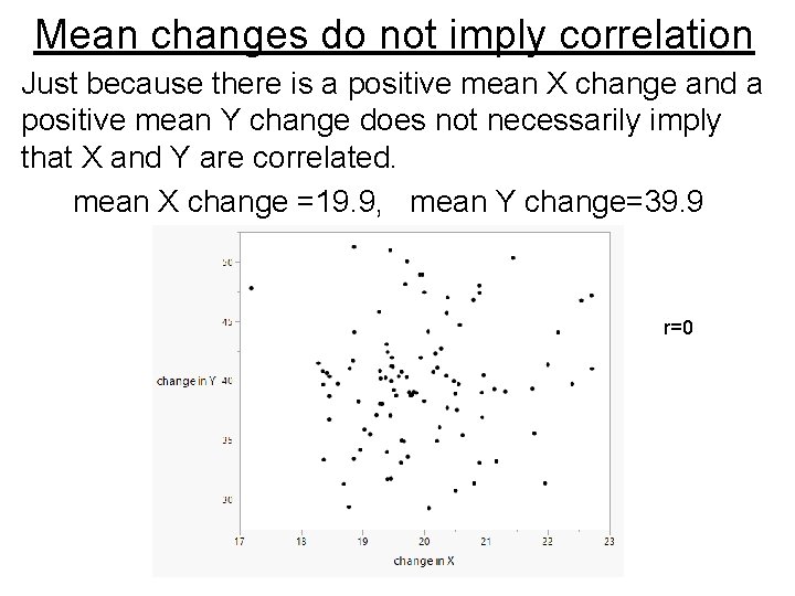 Mean changes do not imply correlation Just because there is a positive mean X