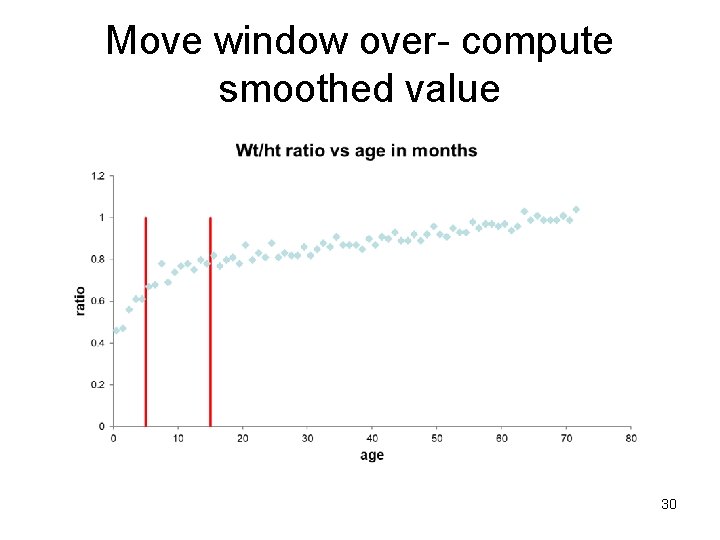 Move window over- compute smoothed value 30 