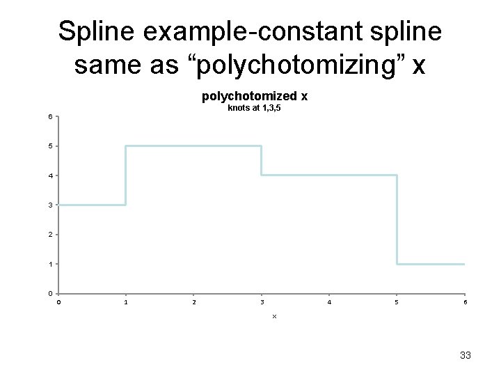 Spline example-constant spline same as “polychotomizing” x polychotomized x knots at 1, 3, 5