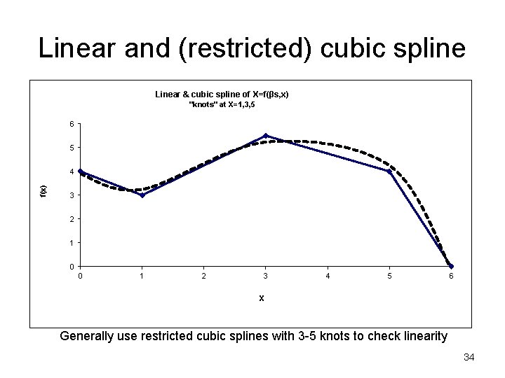 Linear and (restricted) cubic spline Linear & cubic spline of X=f(βs, x) "knots" at