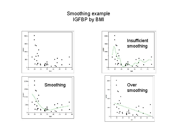 Smoothing example IGFBP by BMI Insufficient smoothing Smoothing Over smoothing 