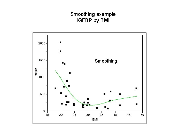 Smoothing example IGFBP by BMI Smoothing 