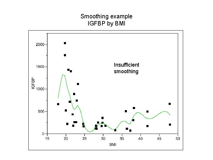 Smoothing example IGFBP by BMI Insufficient smoothing 