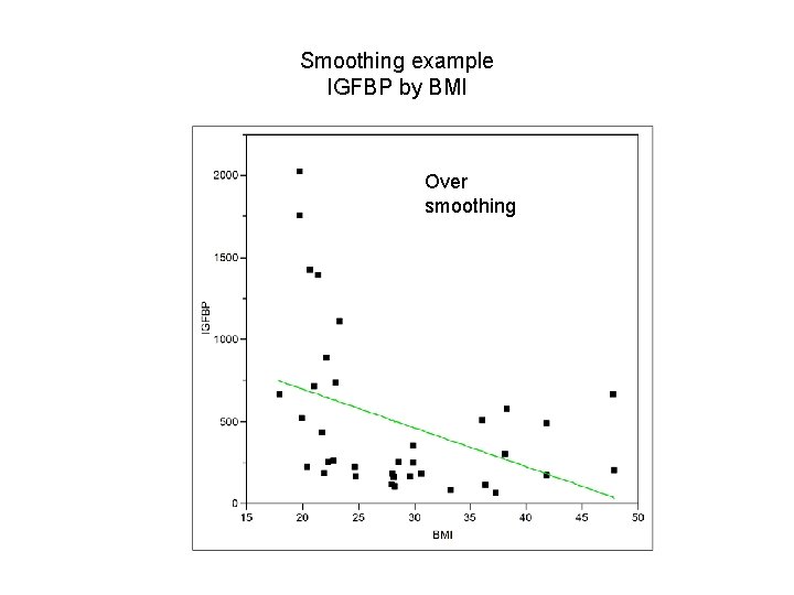 Smoothing example IGFBP by BMI Over smoothing 