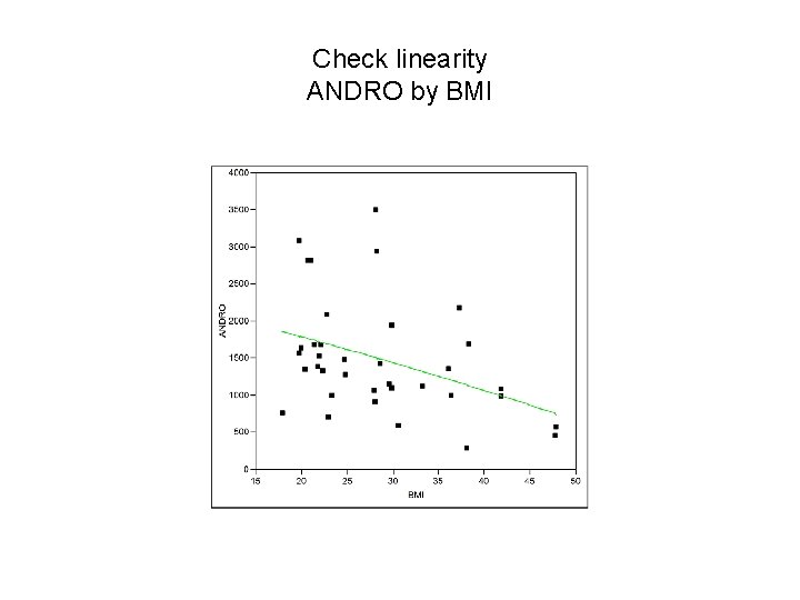 Check linearity ANDRO by BMI 