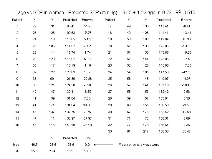 age vs SBP in women - Predicted SBP (mm. Hg) = 81. 5 +