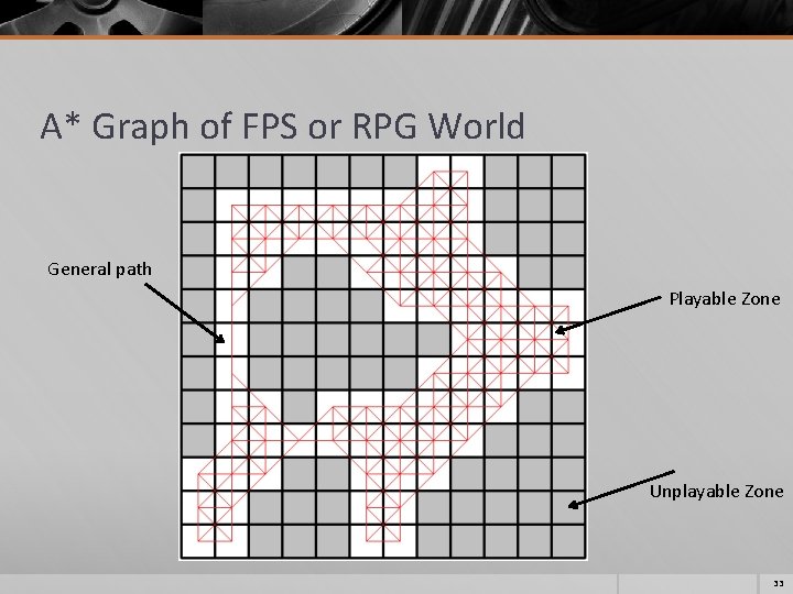 A* Graph of FPS or RPG World General path Playable Zone Unplayable Zone 33 A* Graph of FPS or RPG World General path Playable Zone Unplayable Zone 33