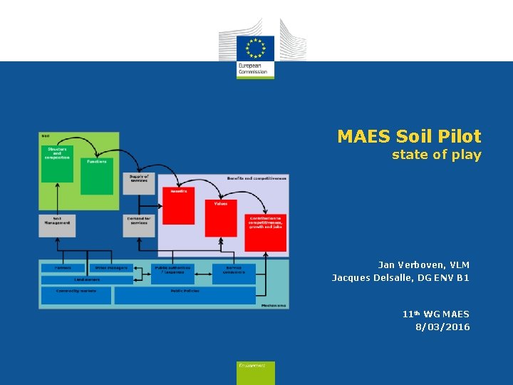 MAES Soil Pilot state of play Jan Verboven, VLM Jacques Delsalle, DG ENV B