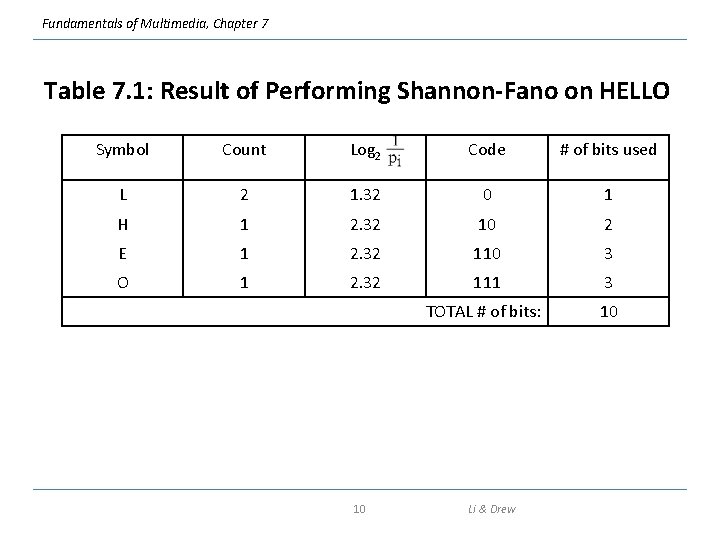 Fundamentals of Multimedia, Chapter 7 Table 7. 1: Result of Performing Shannon-Fano on HELLO