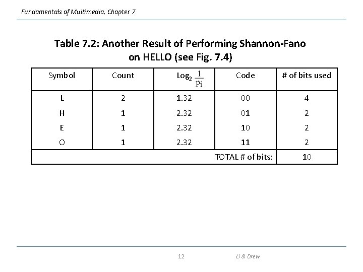 Fundamentals of Multimedia, Chapter 7 Table 7. 2: Another Result of Performing Shannon-Fano on