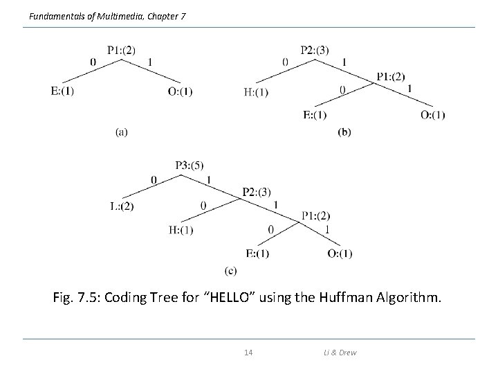 Fundamentals of Multimedia, Chapter 7 Fig. 7. 5: Coding Tree for “HELLO” using the