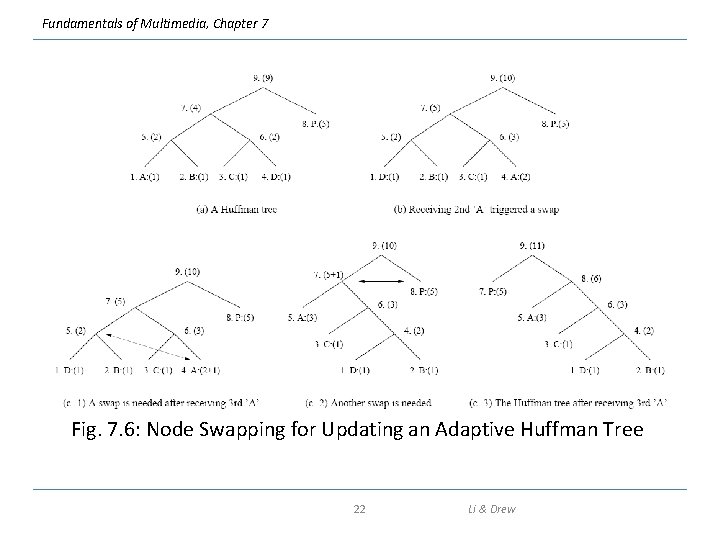 Fundamentals of Multimedia, Chapter 7 Fig. 7. 6: Node Swapping for Updating an Adaptive