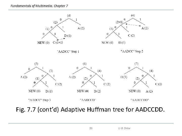 Fundamentals of Multimedia, Chapter 7 Fig. 7. 7 (cont’d) Adaptive Huffman tree for AADCCDD.