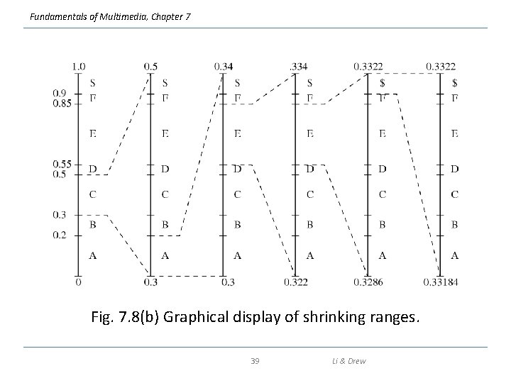 Fundamentals of Multimedia, Chapter 7 Fig. 7. 8(b) Graphical display of shrinking ranges. 39