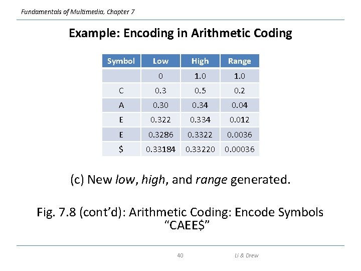 Fundamentals of Multimedia, Chapter 7 Example: Encoding in Arithmetic Coding Symbol Low High Range