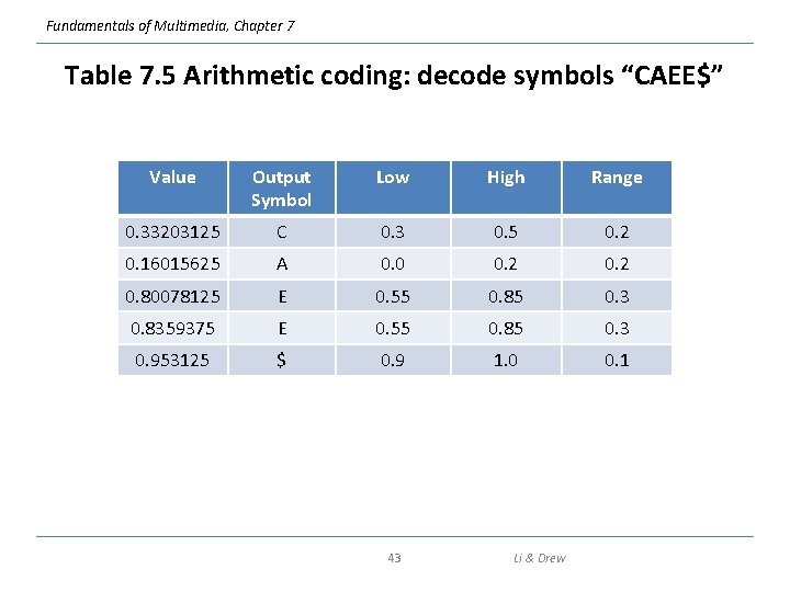 Fundamentals of Multimedia, Chapter 7 Table 7. 5 Arithmetic coding: decode symbols “CAEE$” Value