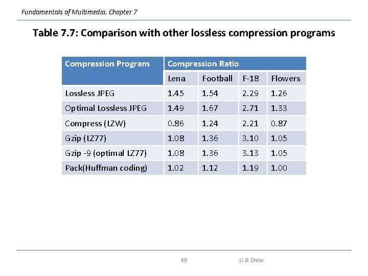 Fundamentals of Multimedia, Chapter 7 Table 7. 7: Comparison with other lossless compression programs