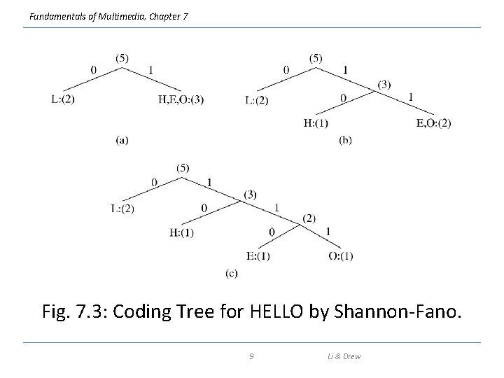 Fundamentals of Multimedia, Chapter 7 Fig. 7. 3: Coding Tree for HELLO by Shannon-Fano.