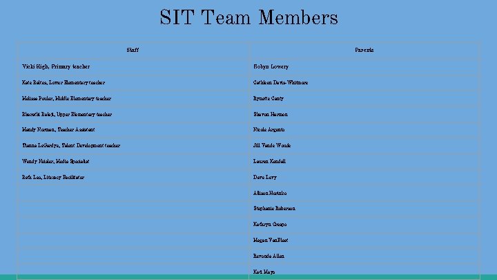 SIT Team Members Staff Parents Vicki High, Primary teacher Robyn Lowery Kate Baltes, Lower