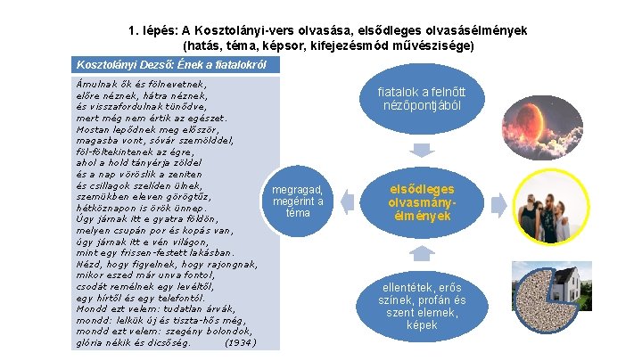 1. lépés: A Kosztolányi-vers olvasása, elsődleges olvasásélmények (hatás, téma, képsor, kifejezésmód művészisége) Kosztolányi Dezső: