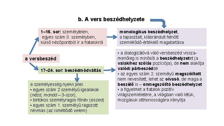 b. A vers beszédhelyzete 1– 16. sor: személytelen, egyes szám 3. személyben, külső nézőpontból