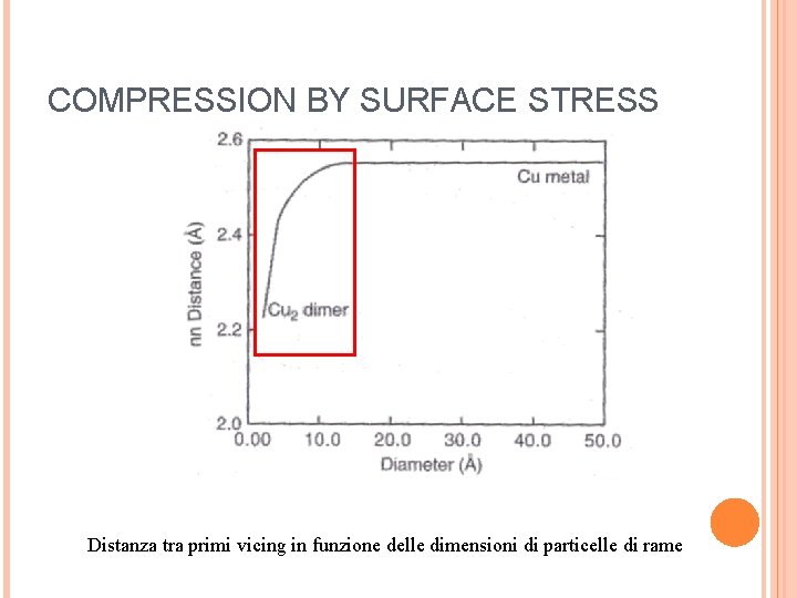 COMPRESSION BY SURFACE STRESS Distanza tra primi vicing in funzione delle dimensioni di particelle
