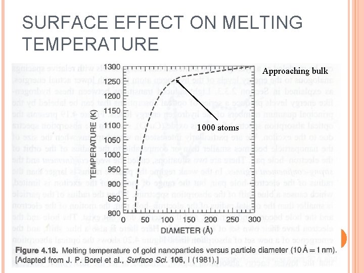SURFACE EFFECT ON MELTING TEMPERATURE Approaching bulk 1000 atoms 