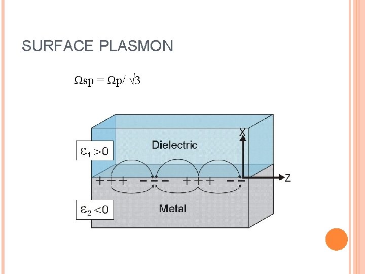 SURFACE PLASMON Ωsp = Ωp/ √ 3 