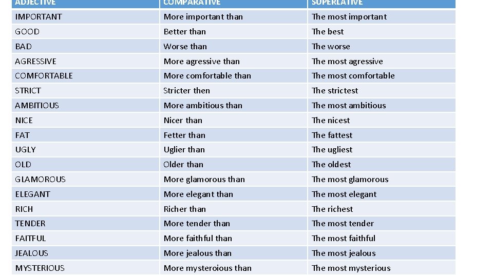 ADJECTIVE COMPARATIVE SUPERLATIVE IMPORTANT More important than The most important GOOD BAD Better than